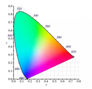 色坐標(biāo)和色度坐標(biāo)的換算公式？