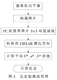 CIEDE 2000色差公式在陶瓷業(yè)色差檢測中應(yīng)用