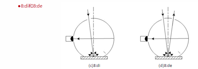 淺析色差儀照明和觀測(cè)幾何條件配圖2