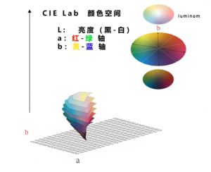 色差數(shù)值怎么看，色差數(shù)值越大顏色越深嗎？