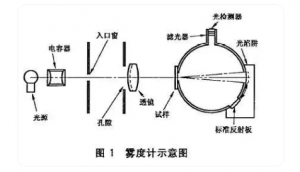 ?霧度儀YH1200在半導(dǎo)體光電材料霧度值測量中的應(yīng)用