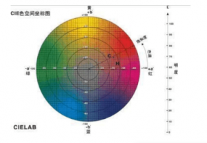 色差儀lab值是什么意思？