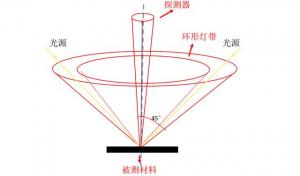 色差儀測量45/0和D/8區(qū)別，色差儀角度怎么劃分？