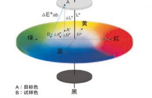 色差計(jì)算公式怎么算的？色差△e計(jì)算公式