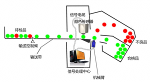 紡織布料生產(chǎn)線在線顏色檢測閉環(huán)補(bǔ)色方案